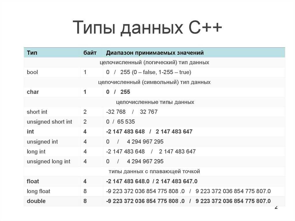 Тип данных варианты. С++ типы данных целых чисел. Базовые типы данных с++. Основные типы данных в с++. Byte c++ Тип данных.