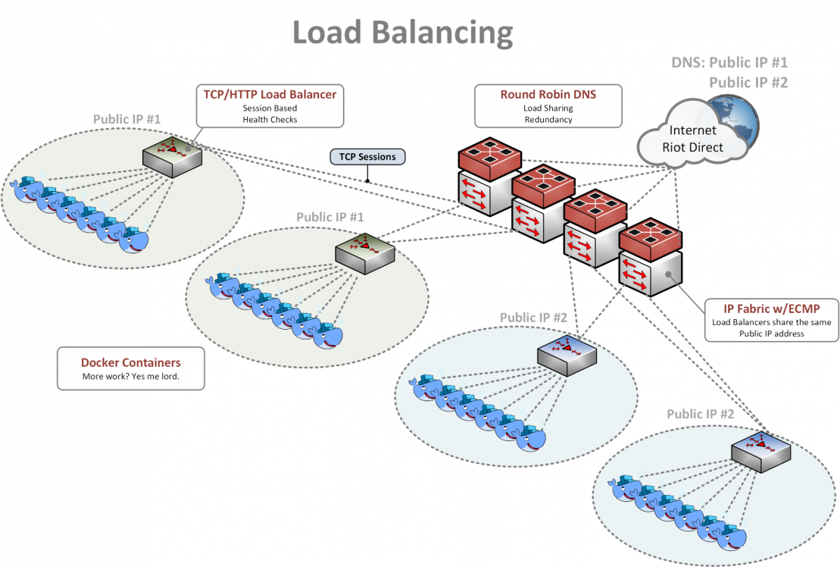 Основной задачей балансировщика является определение того, какой из серверов из бекенд-пула может наиболее эффективно обработать входящий пакет данных Для этого у балансировщика Load Balancer, LB имеется несколько алгоритмов, наличие и возможность примене