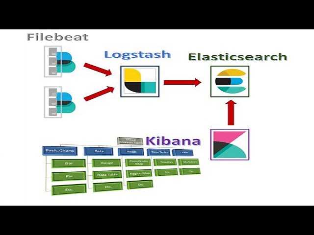 Elk stack on ubuntu 16.04 - install elasticsearch, logstash, & kibana