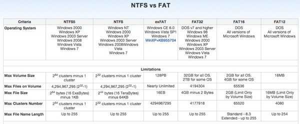 Файловая система для флешки fat32, ntfs или exfat