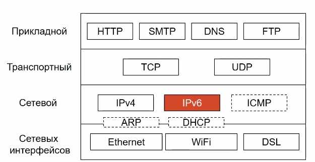 Протокол IPv6 и Windows XP Установка поддержки и управление IPv6