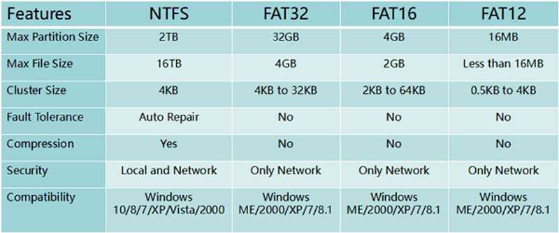 Файловая система raw: как восстановить ntfs или fat32