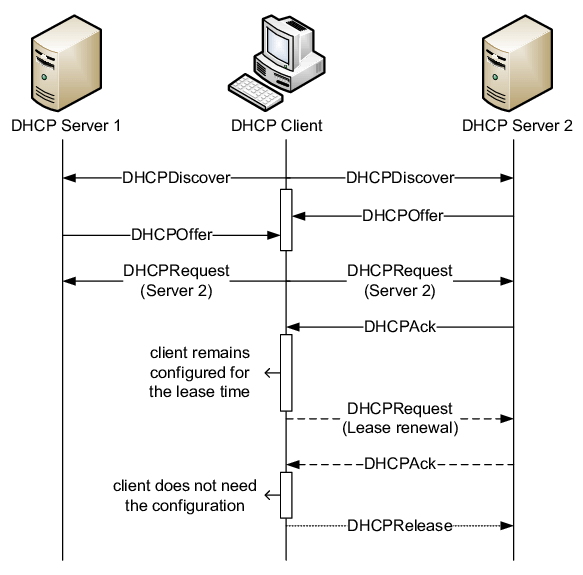 Клиент dhcp может не получить ip-адрес, назначенный dhcp