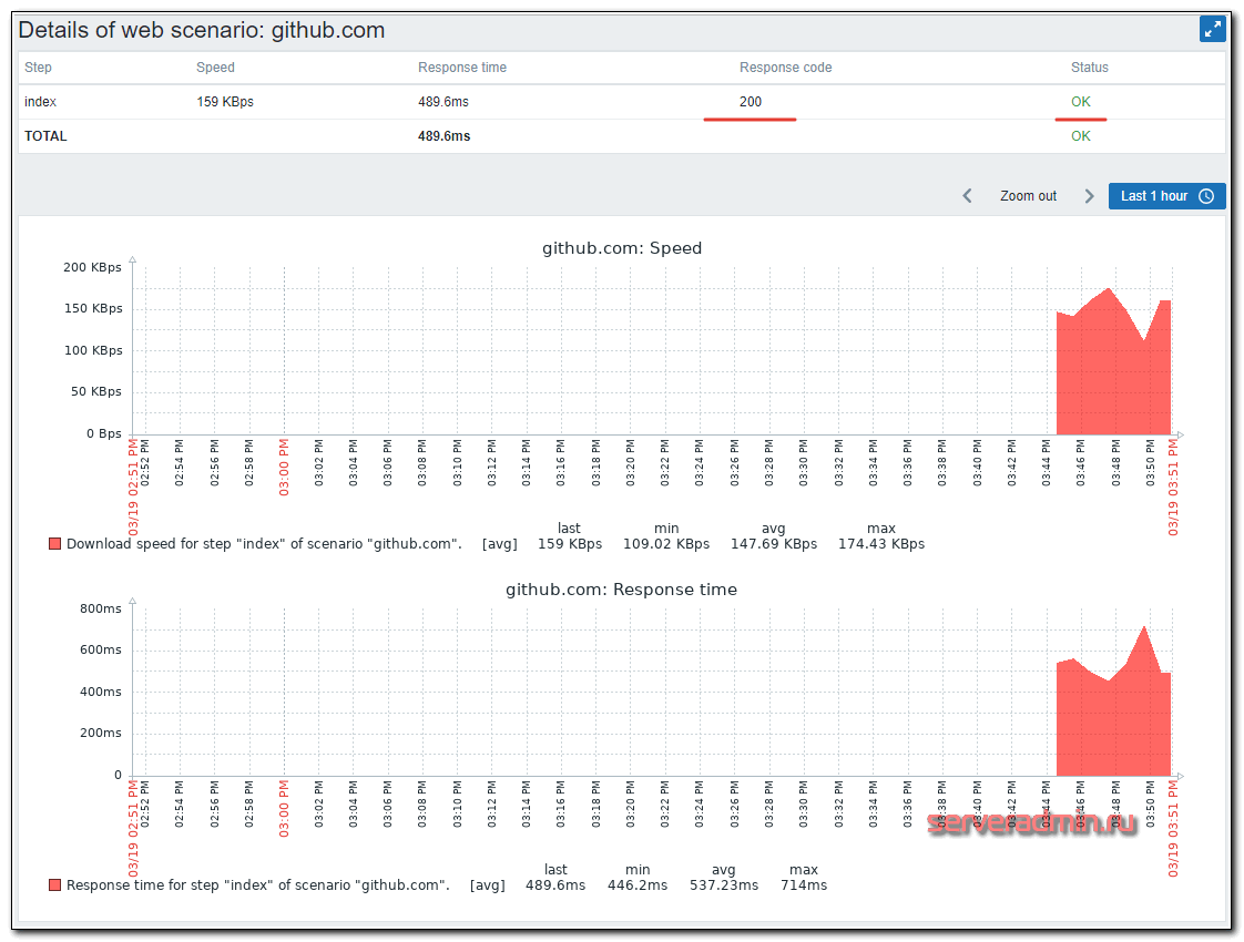 Zabbix перестал рисовать графики