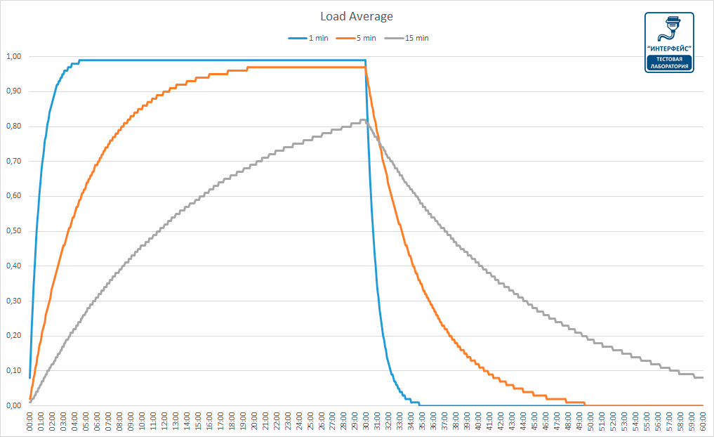 Load average - вики