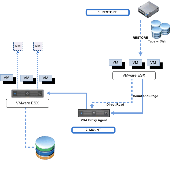 Резервное копирование и восстановление конфигурации сервера vmware esxi