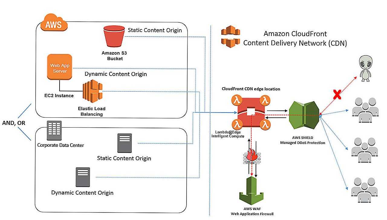 CloudFront - веб-сервис от Amazon, который призван ускорить доставку статического и динамического контента, такого как html, css, php и файлы изображений конечному пользователю CloudFront распределяет ваши данные по сети датацентров, которые называются по