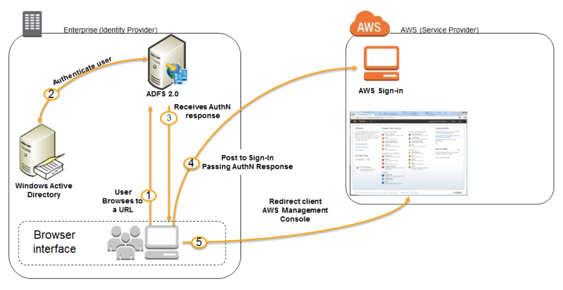 Aws certification : aws identity and access management (iam) - whizlabs blog