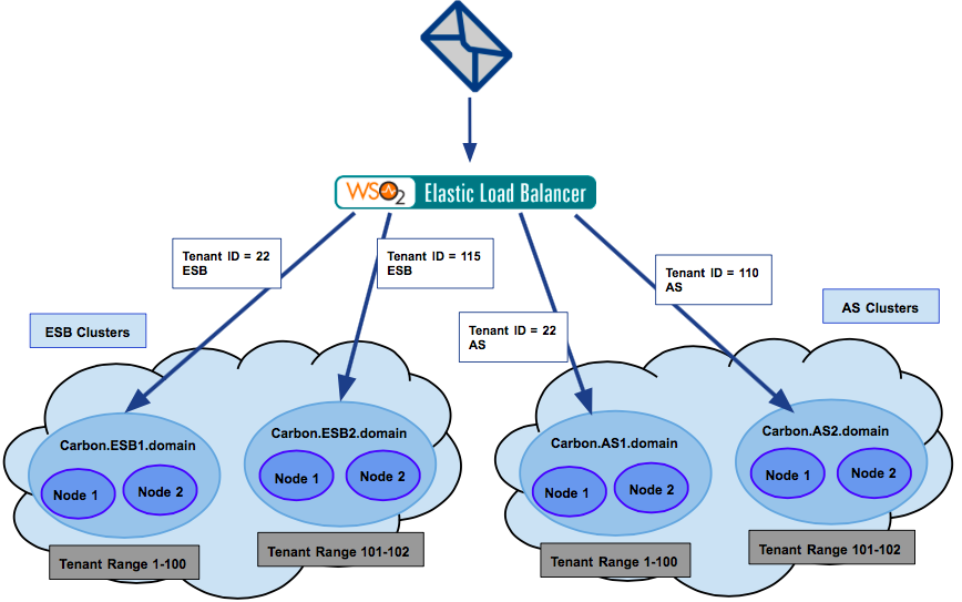 Network load balancers