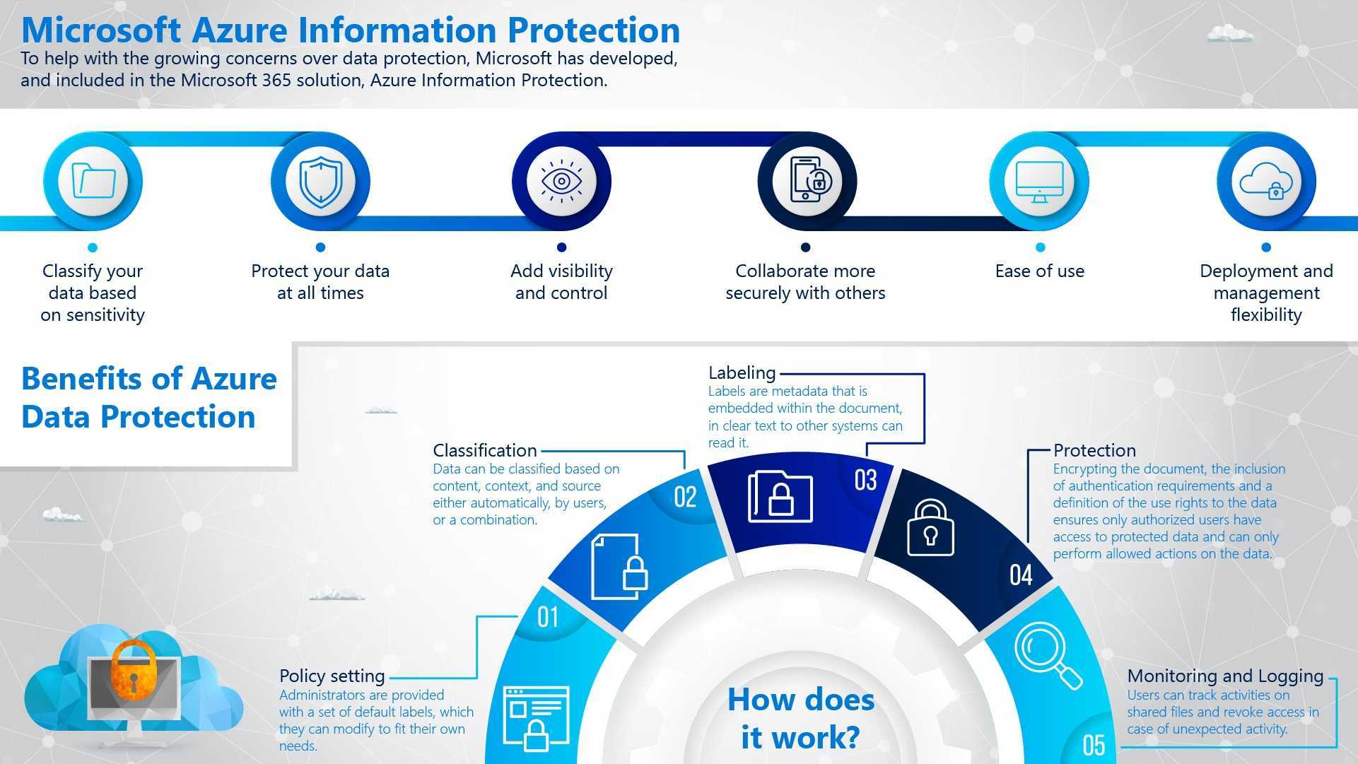Описание службы azure information protection ценовой категории "премиум" для государственных организаций | microsoft docs