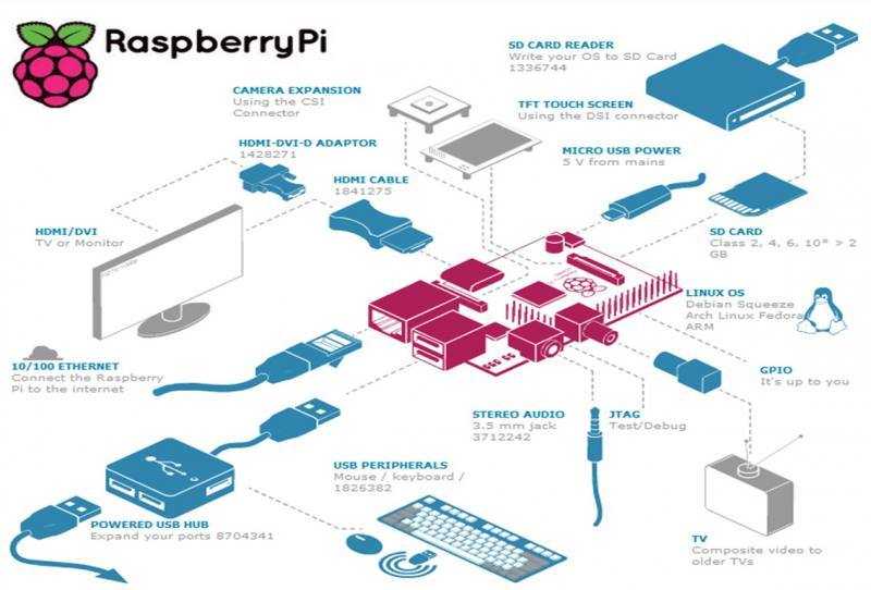 Установка home assistant на raspberry pi 4 - smarthomeinfo.ru