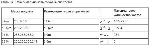 Как понять правильно ip- адреса и подсети маски?  | fs сообщество