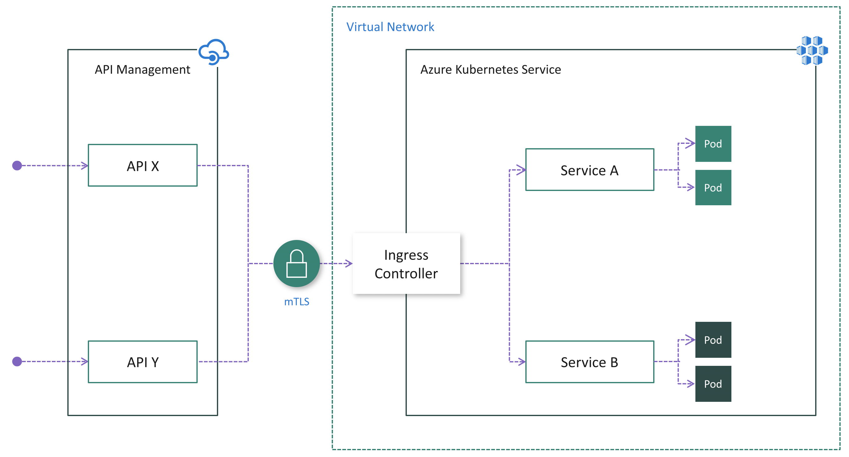 End to end ssl solution using web apps and azure application gateway multisite hosting