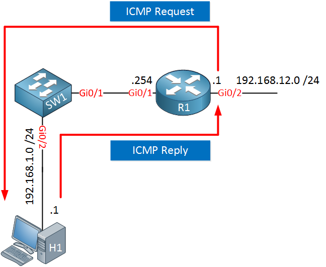 Ip messaging. ICMP протокол. ICMP протокол уровень. ICMP протокол структура. Структура пакета протокола ICMP.