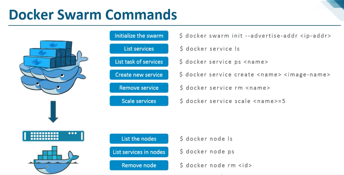 Administer and maintain a swarm of docker engines | docker documentation