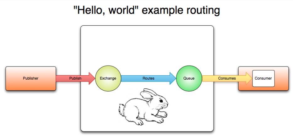 Rabbitmq tutorial - "hello world!" 
 — rabbitmq