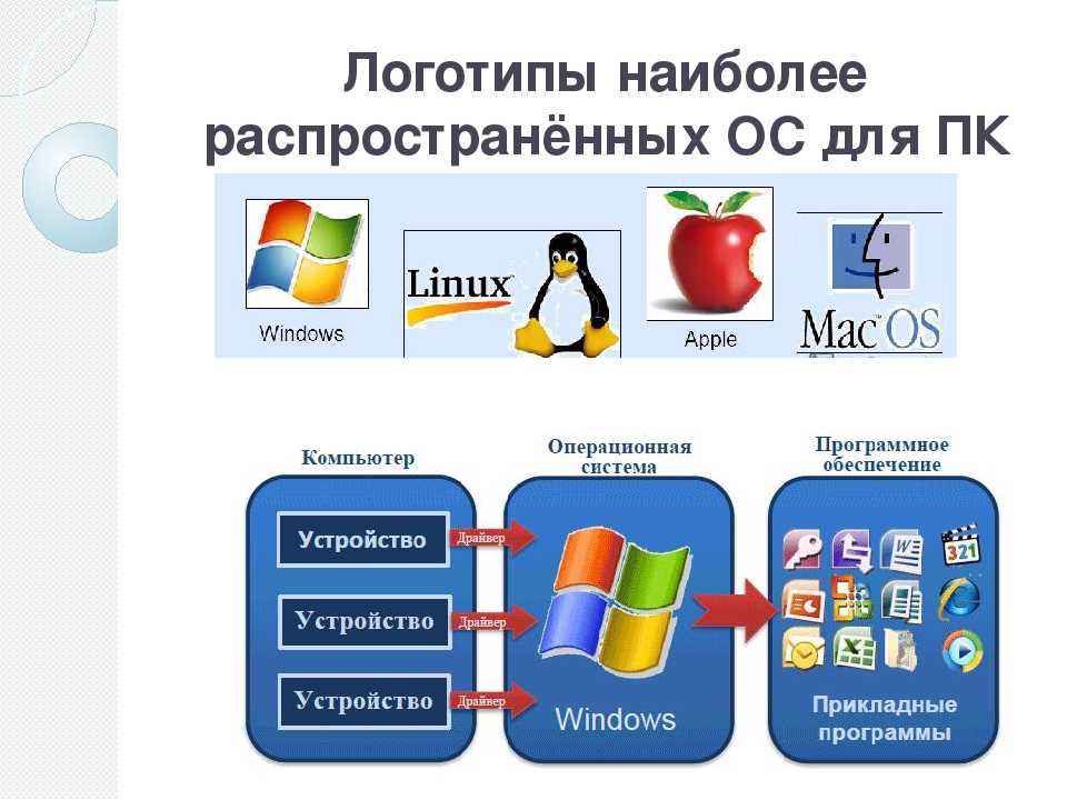 Распространенные операционные системы. Операционная система. Оперативная система. Операционные системы компьютера. Операционная система (ОС).