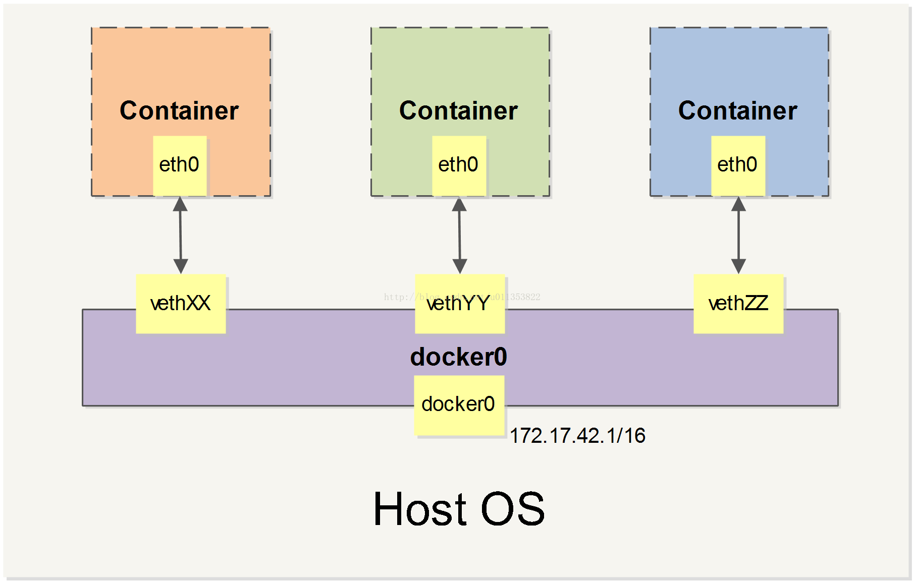 Networking with standalone containers | docker documentation