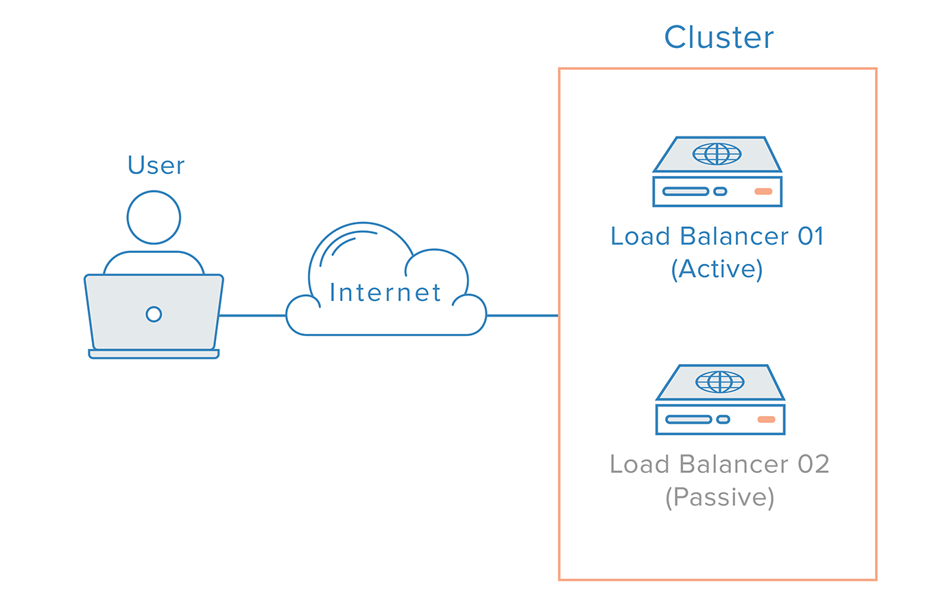 What is a network load balancer?
