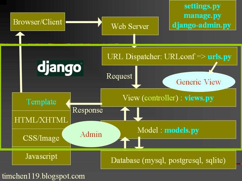 Django скрипт. Архитектура Django приложений. Архитектура веб приложений Django. Архитектура приложения Джанго. Архитектура веб приложения схема Django.