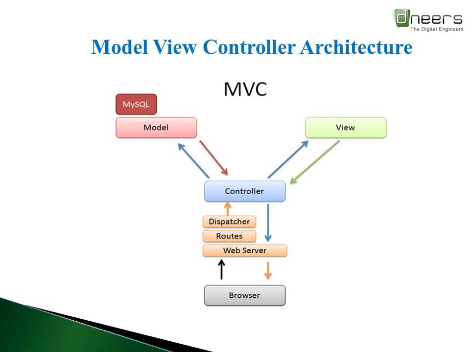 Mvc java. Архитектура MVC C#. Схема модели MVC. Структура веб приложения MVC. Шаблон проектирования MVC.