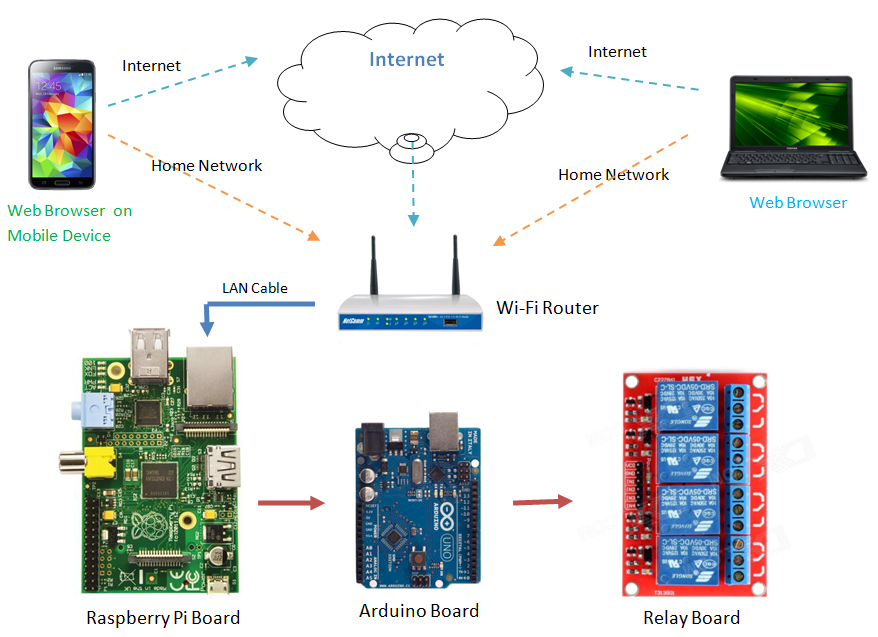 Как создать умный дом на основе raspberry pi 3: выбор и установка ос, подключение модулей