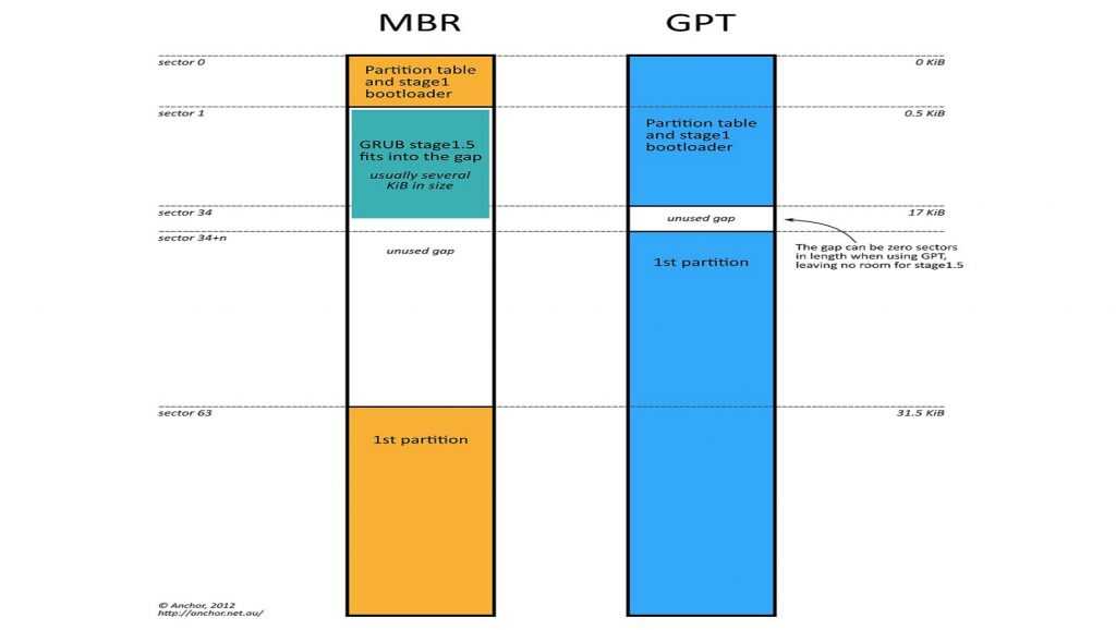 Magicslides gpt for slides. Структура разделов MBR. Разметка дисков MBR И GPT.. MBR GPT отличия. Схемы разметки MBR И GPT.