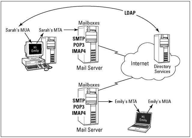 Pop3 и imap4 в exchange server