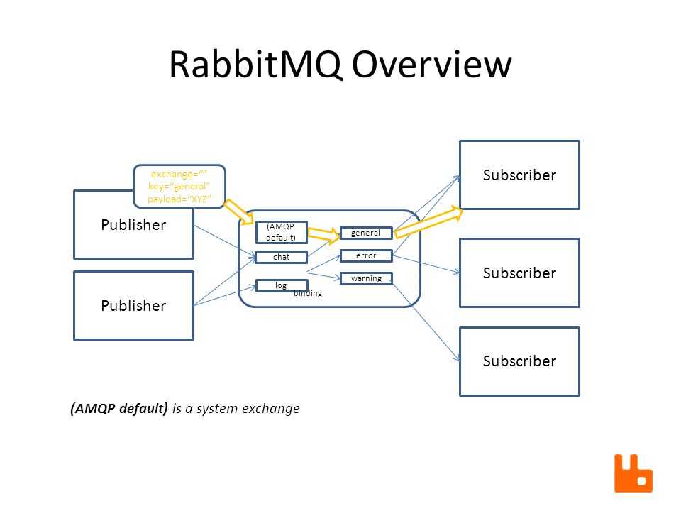 Анализ использования rabbitmq и построение кластера высокой доступности - русские блоги