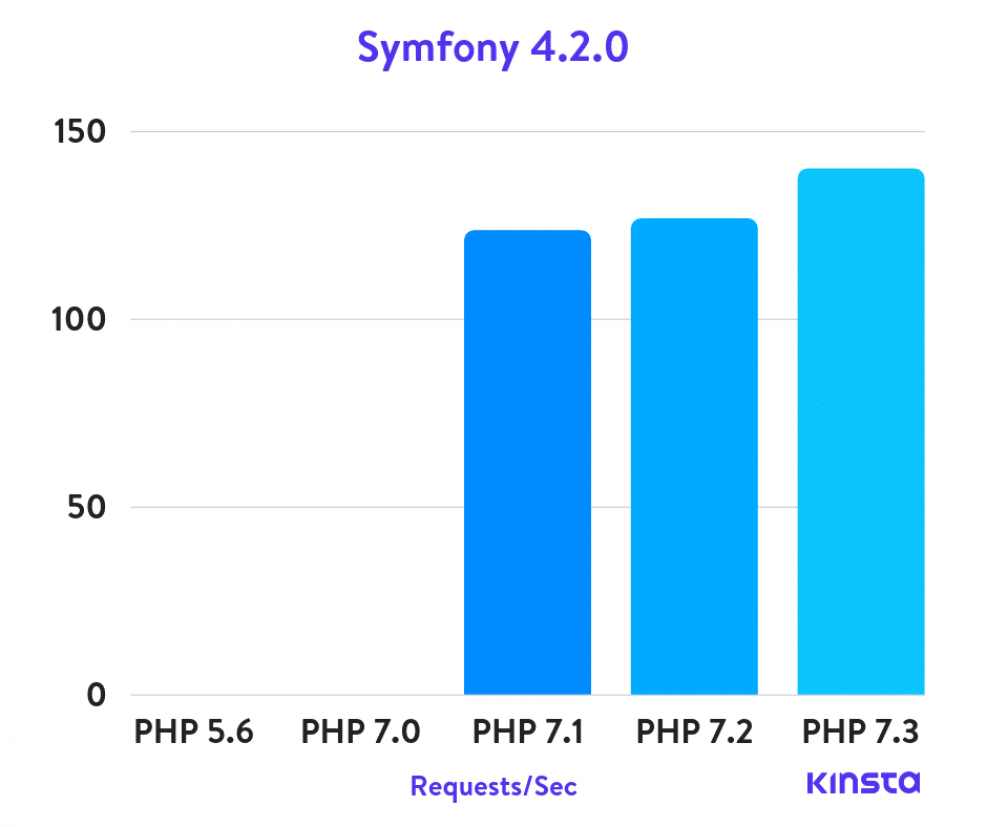 Test php. Производительность php в сравнении. Symfony vs Laravel vs php Benchmark.