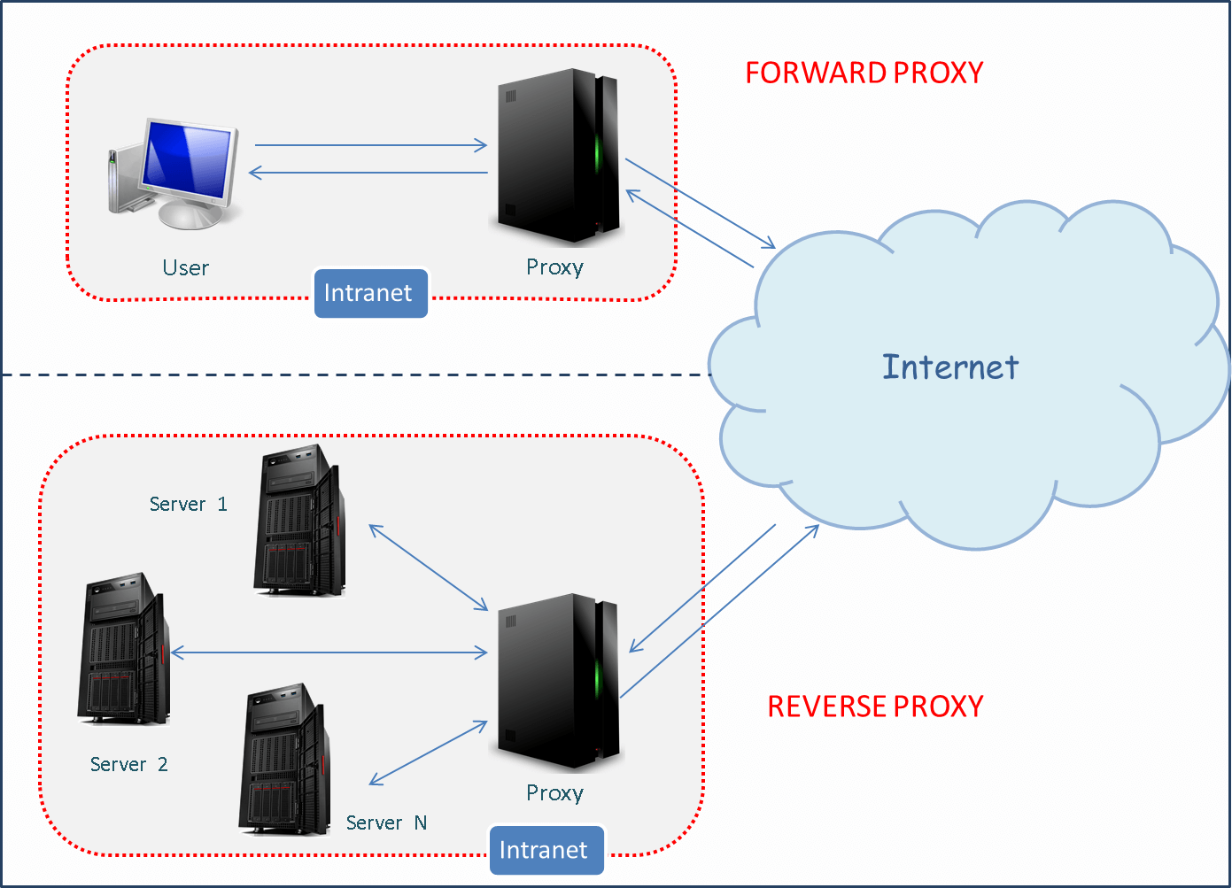 Использование прокси сервера. Forward proxy сервер. Proxy-Server (прокси-сервер). Proksil Server. Прокси схема.