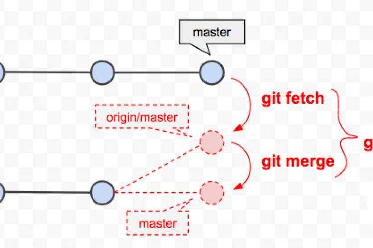 Во время выполнения git merge - можно указать опцию --no-ff, что бы гит сохранил историю коммитов в feature-бранче или девелоп-бранче, кому как удобнее называть Рассмотрим пример Создаём каталог: mkdir testrepo Создаём в нём репозиторий: cd testrepo && gi