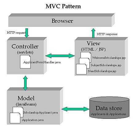 Архитектура mvc в java: структура шаблона и пример реализации