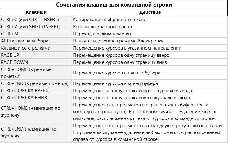 Конец строки. Горячие клавиши на компьютере Windows. Горячие комбинации клавиш Windows. Сочетание клавиш для перезагрузки компьютера Windows. Windows i сочетание клавиш.