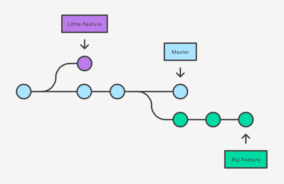 Git - создание ветвей (branch) – zencoder