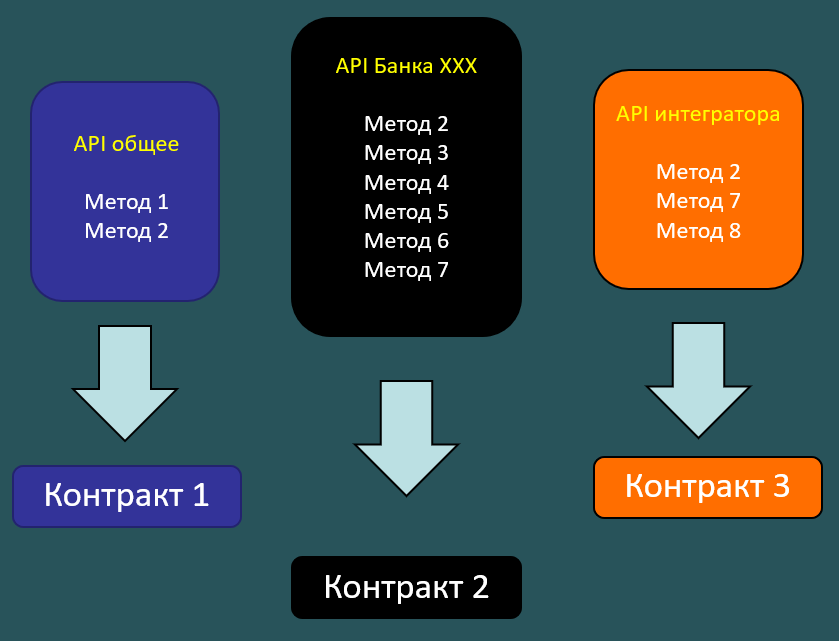 Api properties. Методы API. API Интерфейс. Программный Интерфейс API. API технология.