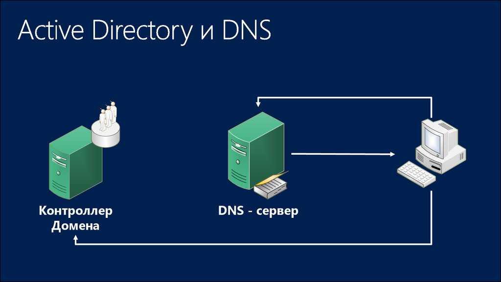 Службы домена active directory. Служба каталогов Active Directory. Контроллер домена Active Directory. Контроллер домена Актив директори. Доменные службы Active Directory (ad DS).