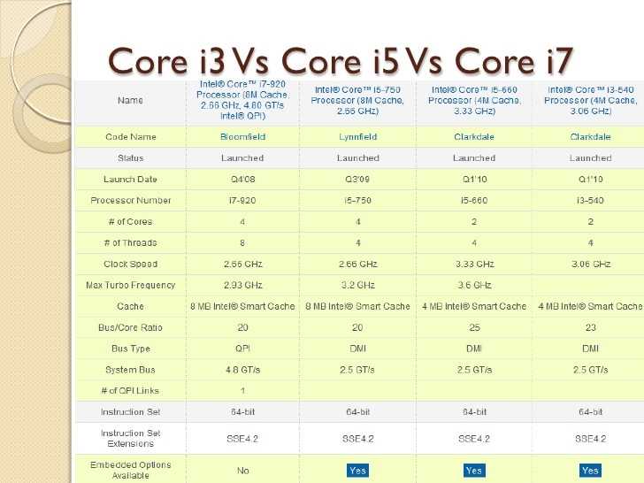 В чем разница между процессорами серий intel core i3, i5, i7 и i9