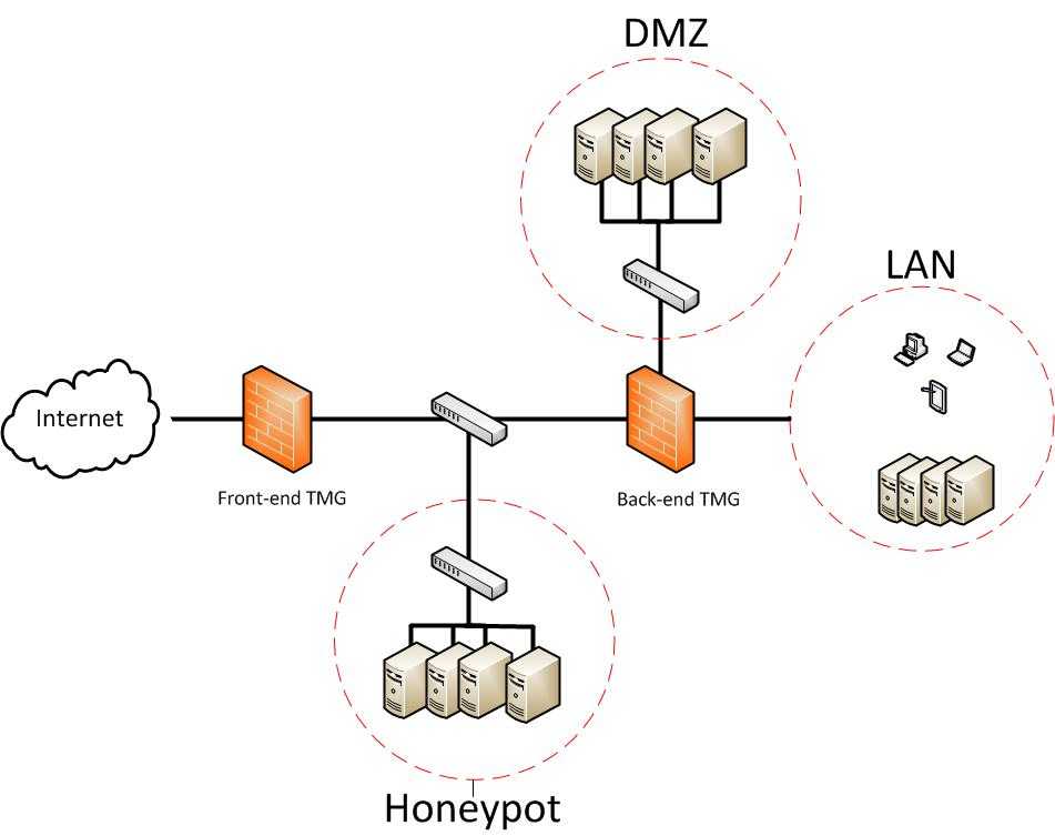 Dmz зона. ДМЗ демилитаризованная зона. DMZ (компьютерные сети). DMZ что это в роутере. Схема организации DMZ.