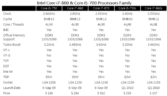 Сравнительная таблица процессоров intel core i3, i5, i7, i9 (4-9 поколение) настольные компьютеры | tab-tv.com