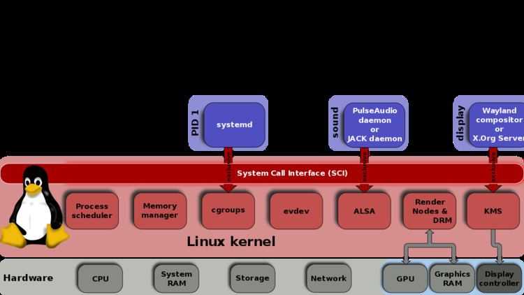 Control groups — the linux kernel  documentation