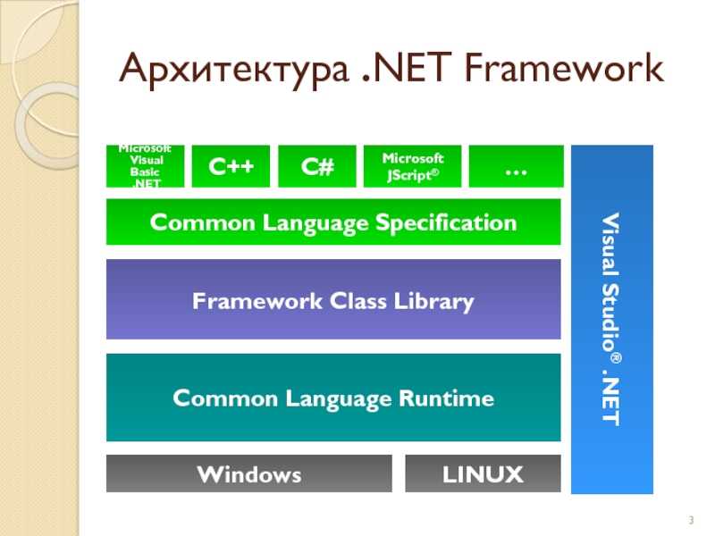 Https net framework. Архитектура платформы .net Framework.. Архитектура .net. Фреймворк .net. Архитектурная схема .net Framework.