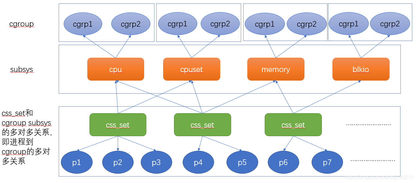 cgroups англ control group — механизм ядра Linux, который ограничивает и изолирует вычислительные ресурсы процессорные, сетевые, ресурсы памяти, ресурсы ввода-вывода для групп процессов Механизм позволяет образовывать иерархические группы процессов с зада