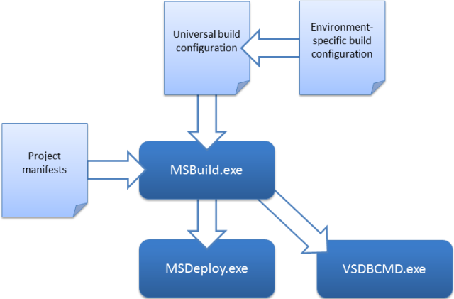Создание файла проекта msbuild с нуля - msbuild | microsoft docs