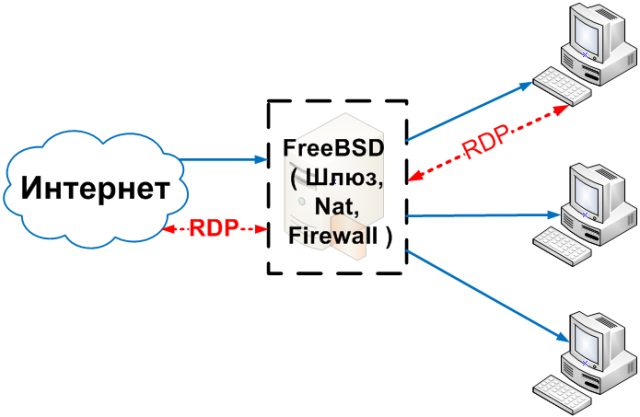 Freebsd: проброс портов в локальную сеть для rdp и radmin - технотрон