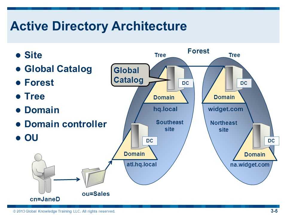 Action site. Структура каталога Active Directory. Структура ad Active Directory. Иерархии каталога Active Directory. Доменная структура Active Directory.