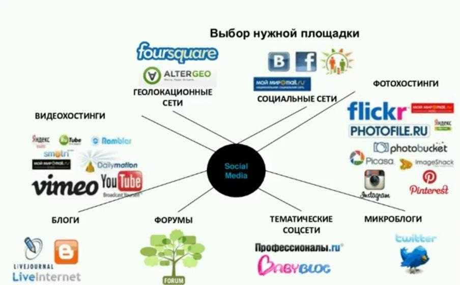Русские сети сайт. Виды рекламы в социальных сетях. Первая социальная сеть. Сервисы видеохостинга. Тематические форумы в интернете.