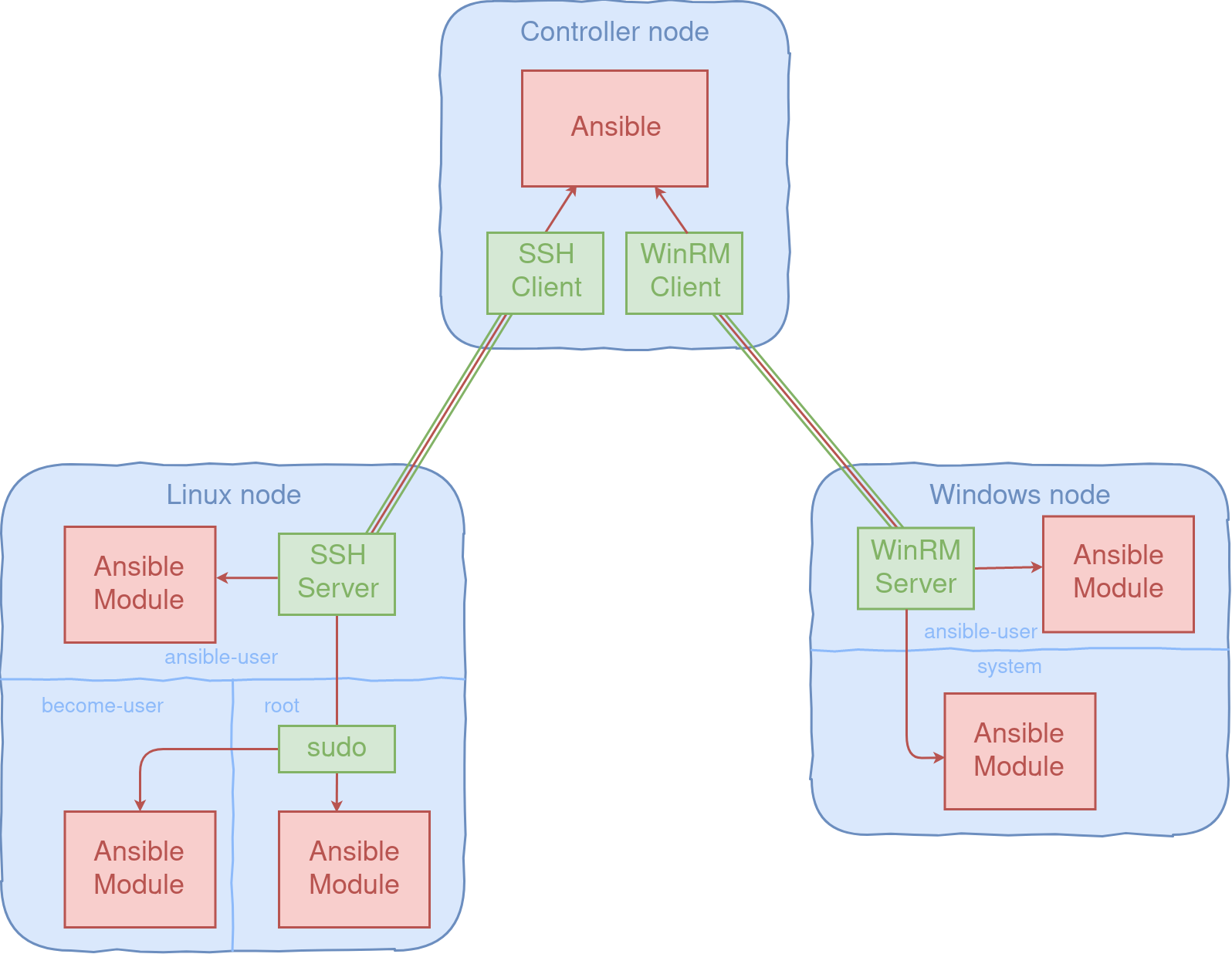 Примеры настройки ролей ansible для установки и настройки серверов