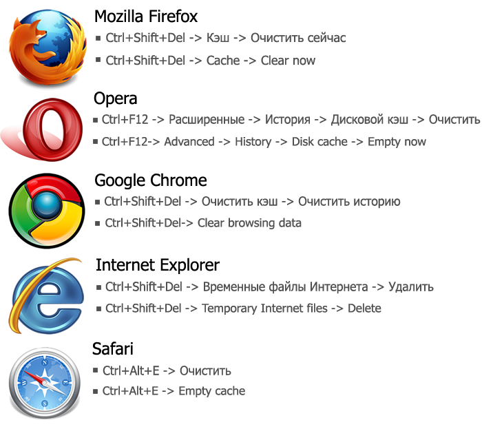 Кэш браузера очистить сочетание. Очистить кэш. Очистить кэш браузера. Как почистить кэш на компьютере в браузере. Кэш браузера это.