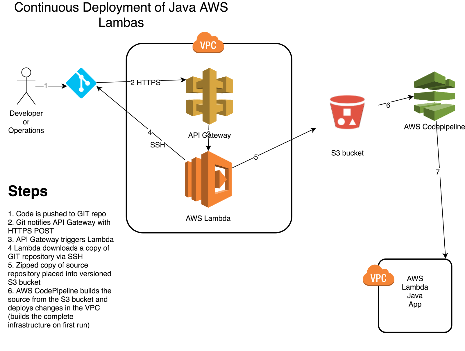 Amazon web services simple storage service (aws s3) volumes